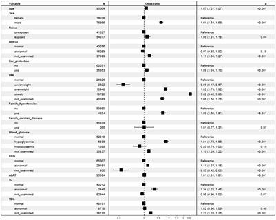 Relationship between occupational noise exposure and hypertension: Cross-sectional evidence from real-world